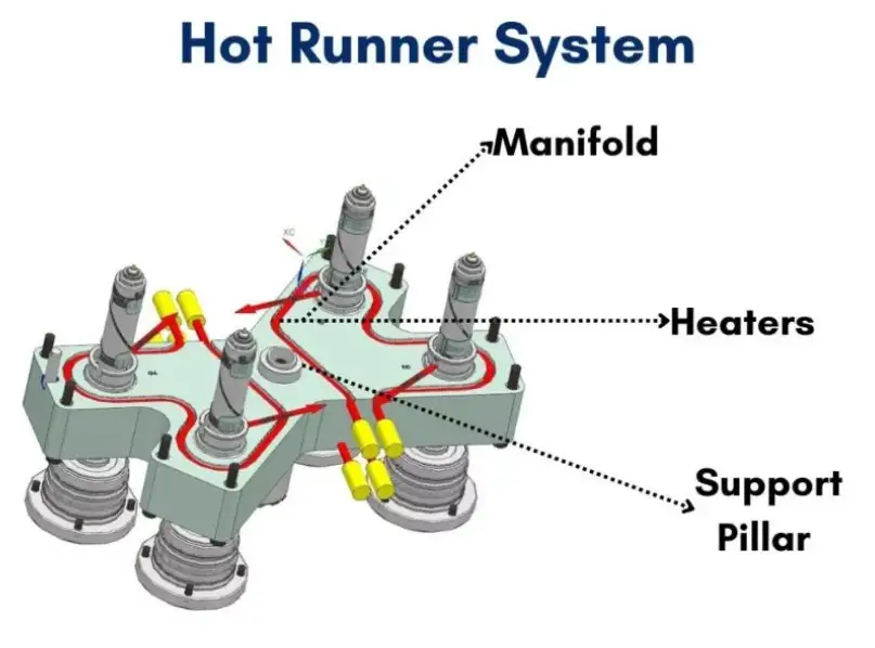 Hot Runner Systems