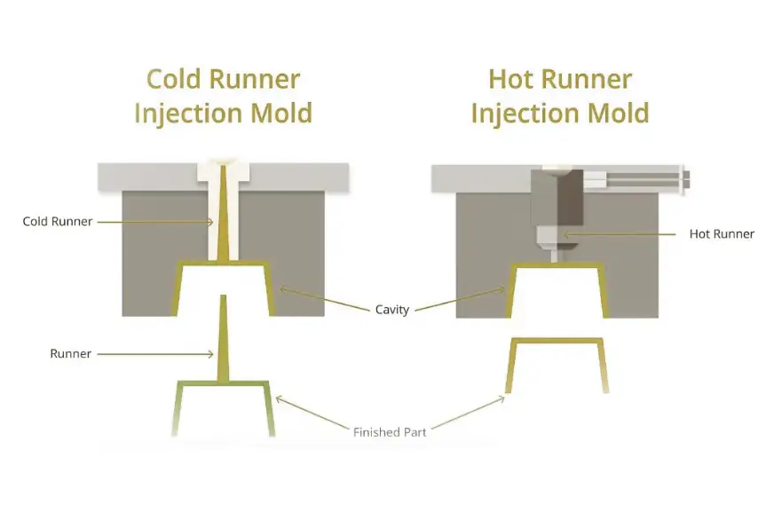 Hot Runner vs Cold Runner Systems