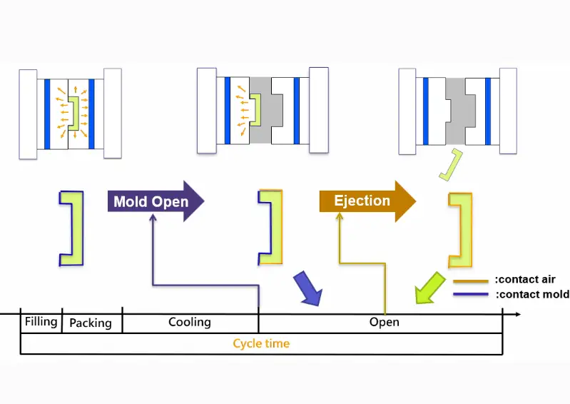 Injection Molding Cycle Time