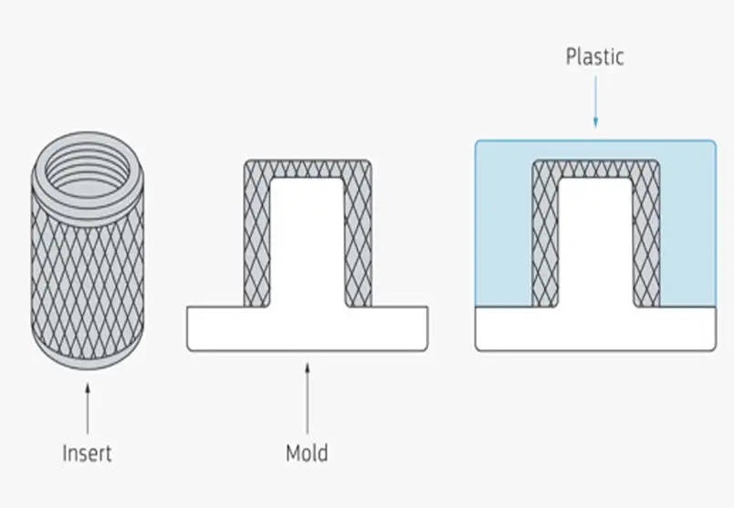 Insert Molding Design