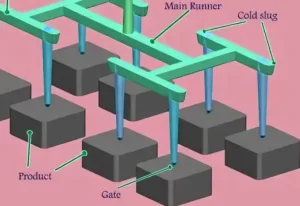 injection Gate Design and Placement