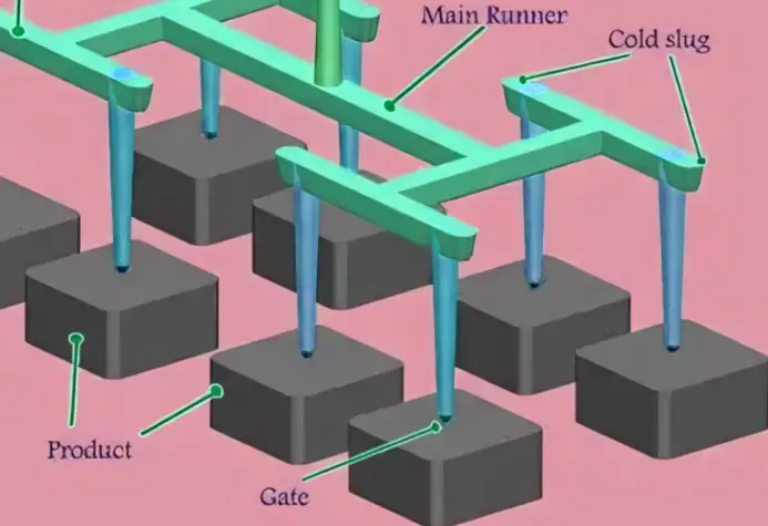 injection Gate Design and Placement