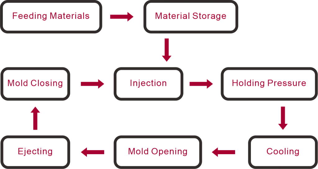 injection molding process