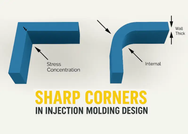 Sharp Corners and Edges